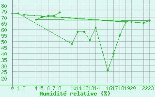 Courbe de l'humidit relative pour guilas