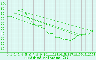 Courbe de l'humidit relative pour Freudenstadt