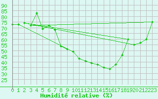 Courbe de l'humidit relative pour Negotin