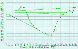Courbe de l'humidit relative pour Strumica