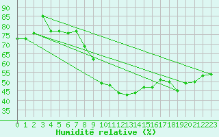 Courbe de l'humidit relative pour Hoernli