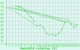 Courbe de l'humidit relative pour Carlsfeld