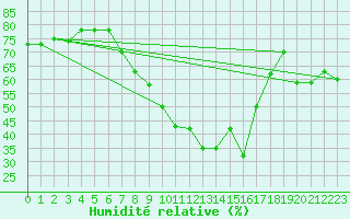 Courbe de l'humidit relative pour Prabichl