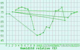 Courbe de l'humidit relative pour Marienberg