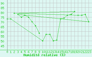 Courbe de l'humidit relative pour Malung A