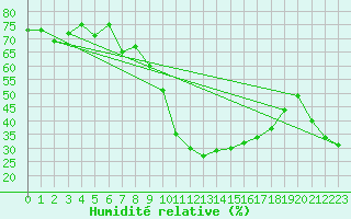 Courbe de l'humidit relative pour Llerena