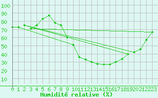 Courbe de l'humidit relative pour Laragne Montglin (05)
