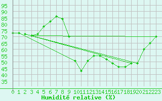 Courbe de l'humidit relative pour Les Pennes-Mirabeau (13)