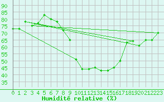Courbe de l'humidit relative pour Schonungen-Mainberg