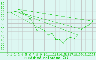 Courbe de l'humidit relative pour Stora Spaansberget