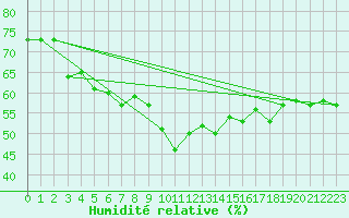 Courbe de l'humidit relative pour Pajala