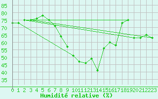 Courbe de l'humidit relative pour Gavle
