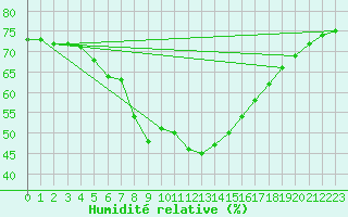 Courbe de l'humidit relative pour Simplon-Dorf