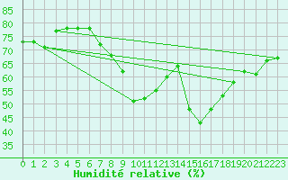 Courbe de l'humidit relative pour Calvi (2B)