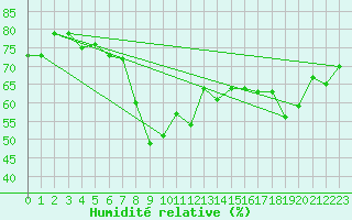 Courbe de l'humidit relative pour Ajaccio - Campo dell'Oro (2A)