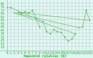 Courbe de l'humidit relative pour Marseille - Vaudrans (13)