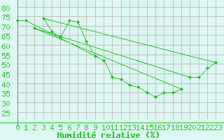 Courbe de l'humidit relative pour Saint-Auban (04)