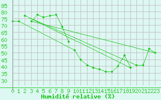 Courbe de l'humidit relative pour Poertschach