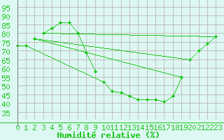 Courbe de l'humidit relative pour Jaca