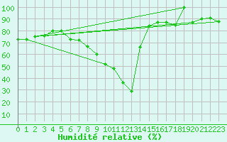 Courbe de l'humidit relative pour Talarn