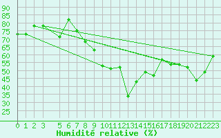 Courbe de l'humidit relative pour Calafat