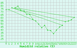 Courbe de l'humidit relative pour Bad Marienberg