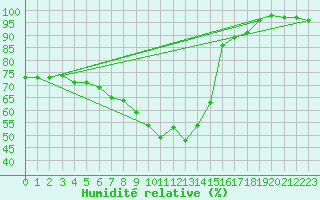 Courbe de l'humidit relative pour Angermuende
