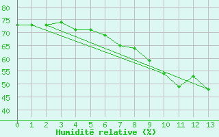 Courbe de l'humidit relative pour Angermuende