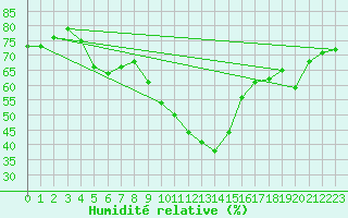 Courbe de l'humidit relative pour Sant Quint - La Boria (Esp)