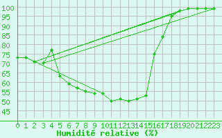 Courbe de l'humidit relative pour Bivio