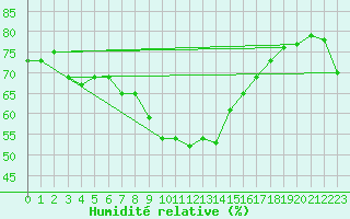 Courbe de l'humidit relative pour Bisoca