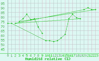 Courbe de l'humidit relative pour Kairouan