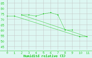 Courbe de l'humidit relative pour Selonnet - Chabanon (04)