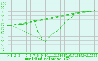 Courbe de l'humidit relative pour Santa Susana