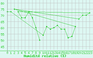 Courbe de l'humidit relative pour Montana