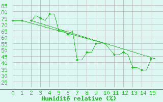 Courbe de l'humidit relative pour Limnos Airport