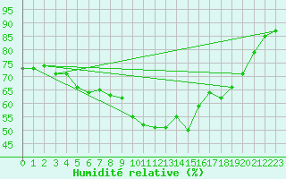 Courbe de l'humidit relative pour Semenicului Mountain Range