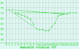 Courbe de l'humidit relative pour Puissalicon (34)