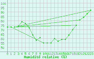 Courbe de l'humidit relative pour Kiel-Holtenau