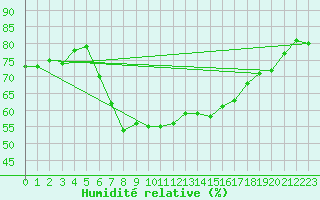 Courbe de l'humidit relative pour Sattel-Aegeri (Sw)