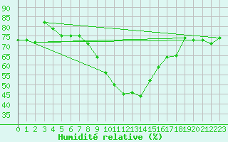 Courbe de l'humidit relative pour Dimitrovgrad