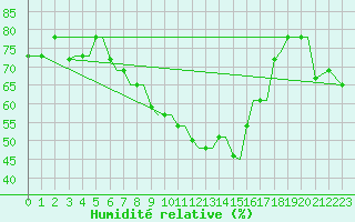 Courbe de l'humidit relative pour Limnos Airport