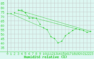 Courbe de l'humidit relative pour Dole-Tavaux (39)