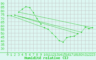 Courbe de l'humidit relative pour Tudela