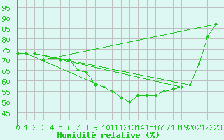 Courbe de l'humidit relative pour Hohenpeissenberg