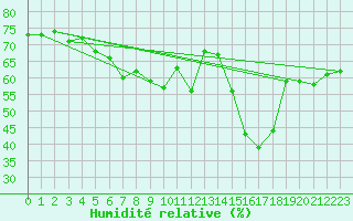 Courbe de l'humidit relative pour Bagaskar