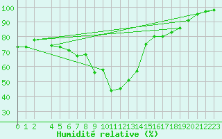 Courbe de l'humidit relative pour Kerstinbo