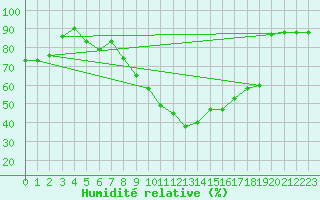 Courbe de l'humidit relative pour Bad Hersfeld