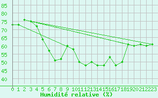 Courbe de l'humidit relative pour Helsinki Kaisaniemi