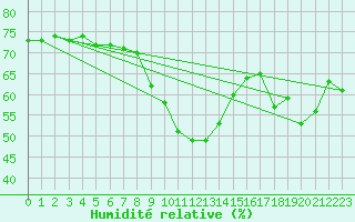 Courbe de l'humidit relative pour Les Pennes-Mirabeau (13)